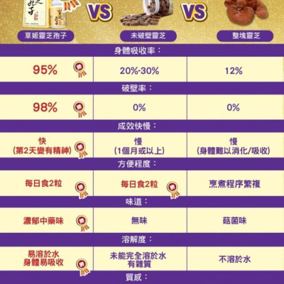 HERBS草姬 - 靈芝孢子 60粒(全破壁)