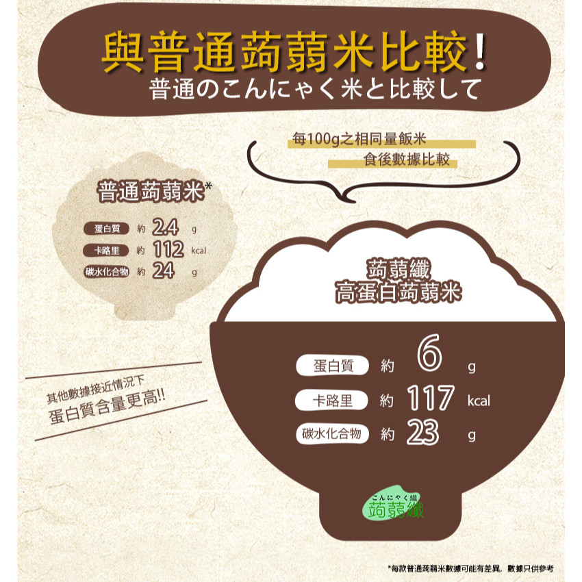 蒟蒻纖 - 烘乾蒟蒻米 高蛋白蒟蒻米 100g x 3包【高蛋白 超低卡】魔芋米 適合低醣飲食 低卡蒟蒻米 低脂肪 低糖 免煮蒟蒻米